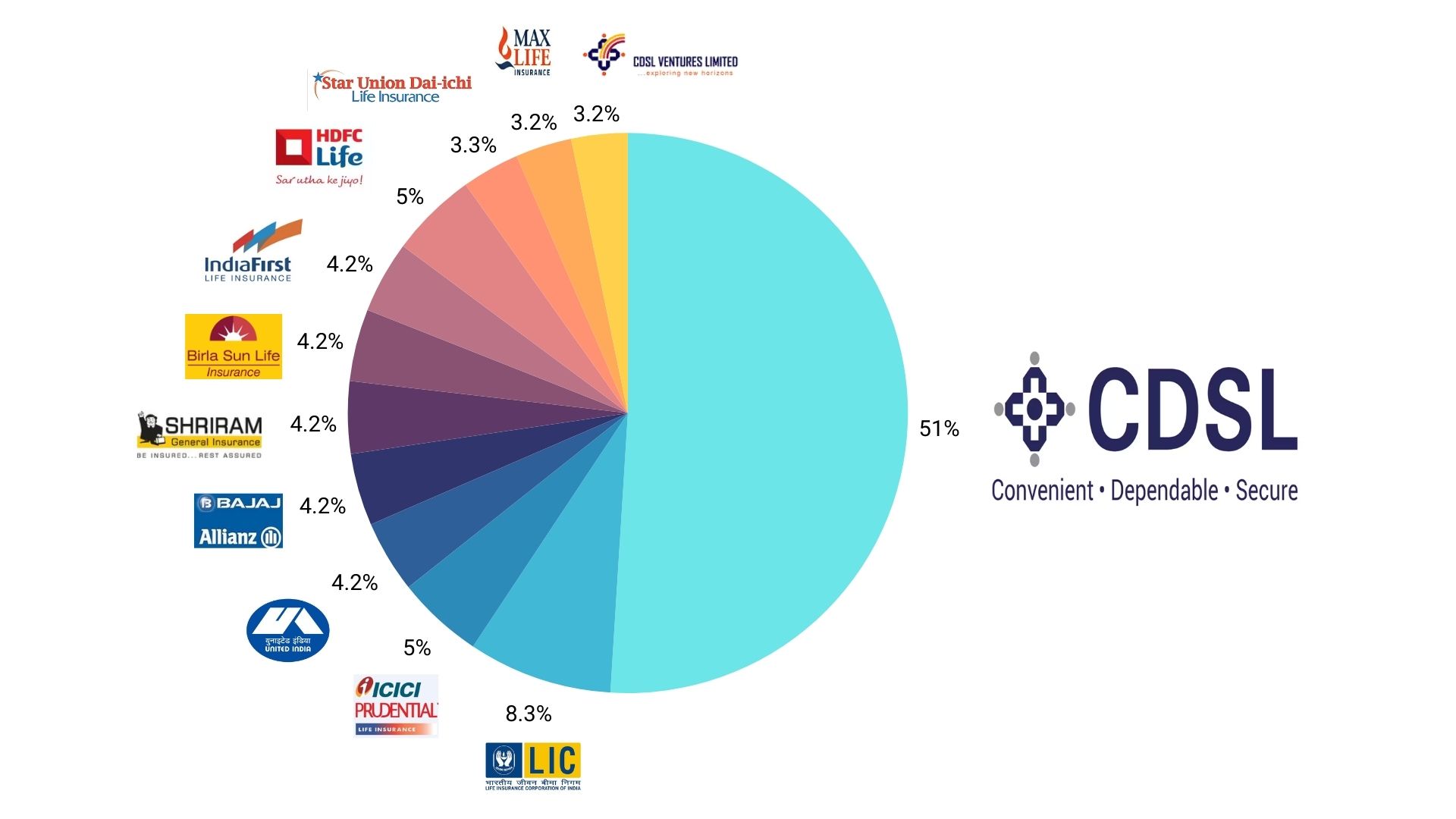 Shareholding Structure Pie Chart showing CDSL 51% majority stake and other insurance company shares